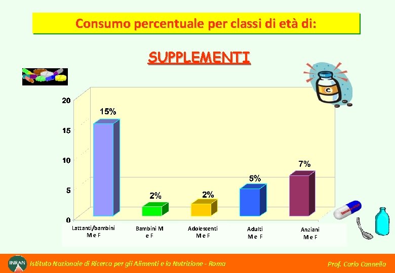 Consumo percentuale per classi di età di: SUPPLEMENTI Lattanti/bambini Me. F Bambini M e.