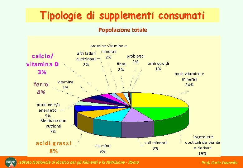 Tipologie di supplementi consumati Popolazione totale Istituto Nazionale di Ricerca per gli Alimenti e