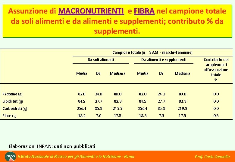 Assunzione di MACRONUTRIENTI e FIBRA nel campione totale da soli alimenti e da alimenti