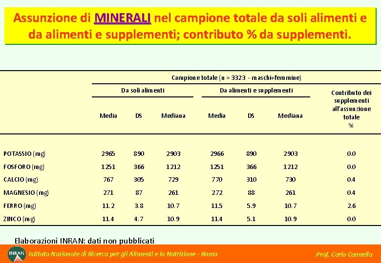 Assunzione di MINERALI nel campione totale da soli alimenti e da alimenti e supplementi;