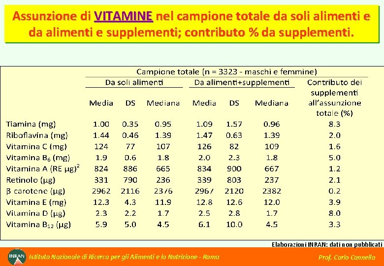 Assunzione di VITAMINE nel campione totale da soli alimenti e da alimenti e supplementi;