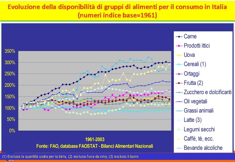Evoluzione della disponibilità di gruppi di alimenti per il consumo in Italia (numeri indice