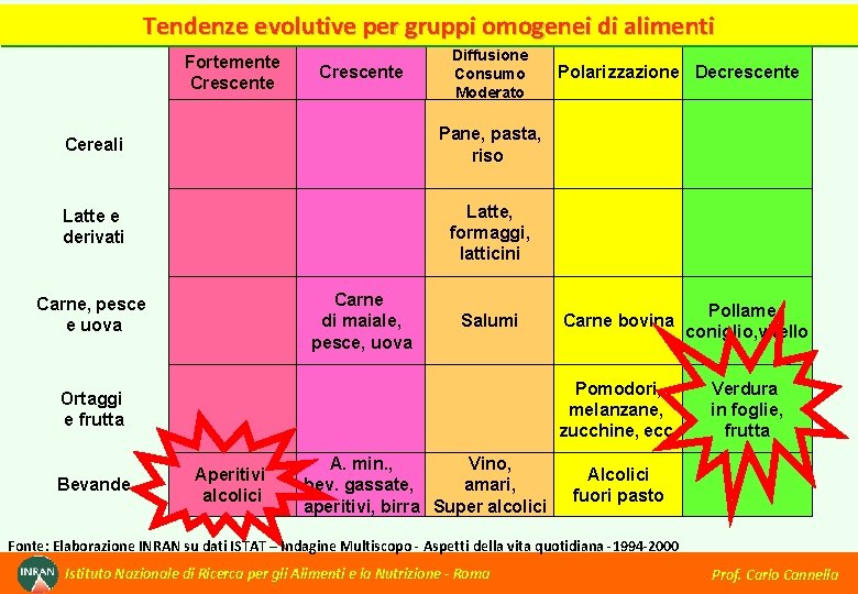 Tendenze evolutive per gruppi omogenei di alimenti Fortemente Crescente Diffusione Consumo Moderato Cereali Pane,