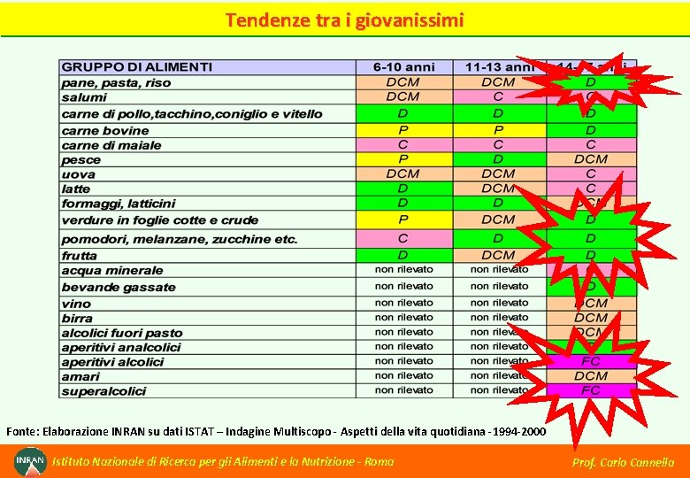 Tendenze tra i giovanissimi Fonte: Elaborazione INRAN su dati ISTAT – Indagine Multiscopo -