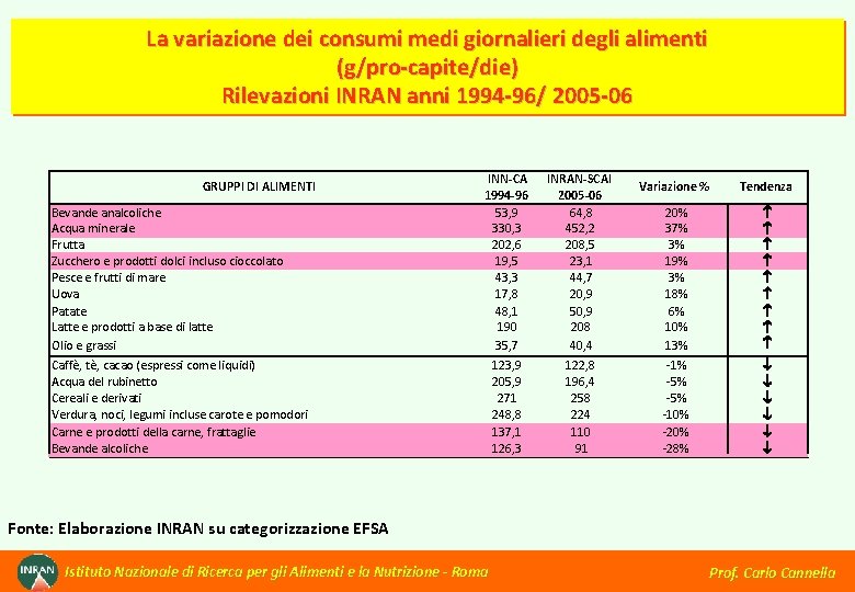 La variazione dei consumi medi giornalieri degli alimenti (g/pro-capite/die) Rilevazioni INRAN anni 1994 -96/