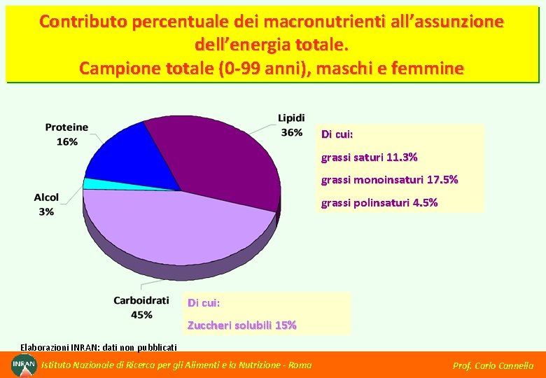 Contributo percentuale dei macronutrienti all’assunzione dell’energia totale. Campione totale (0 -99 anni), maschi e