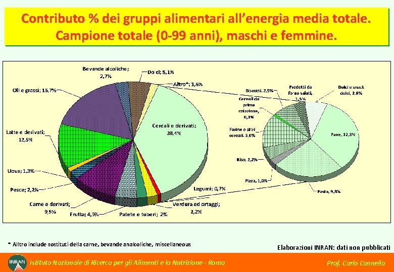 Contributo % dei gruppi alimentari all’energia media totale. Campione totale (0 -99 anni), maschi