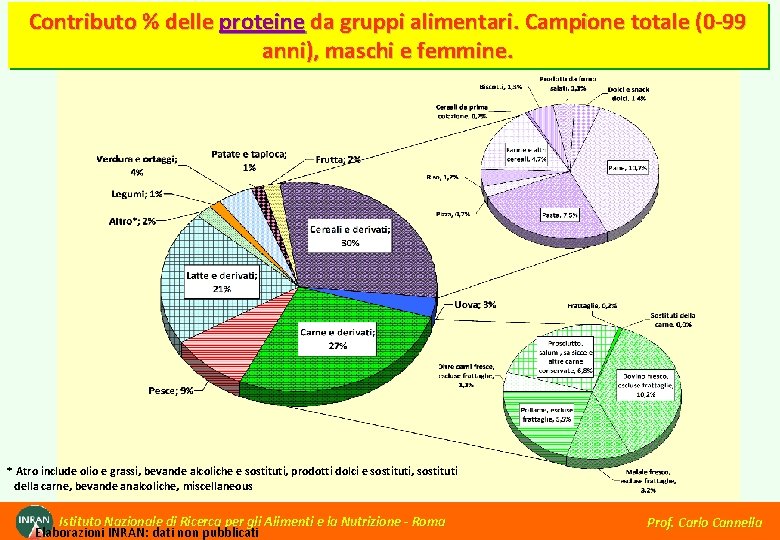Contributo % delle proteine da gruppi alimentari. Campione totale (0 -99 anni), maschi e