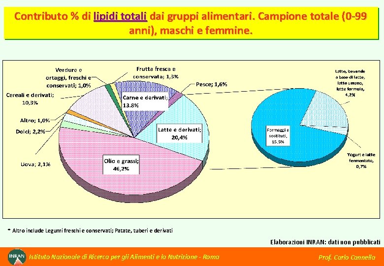 Contributo % di lipidi totali dai gruppi alimentari. Campione totale (0 -99 anni), maschi