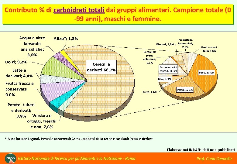 Contributo % di carboidrati totali dai gruppi alimentari. Campione totale (0 -99 anni), maschi