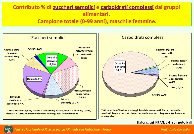 Contributo % di zuccheri semplici e carboidrati complessi dai gruppi alimentari. Campione totale (0
