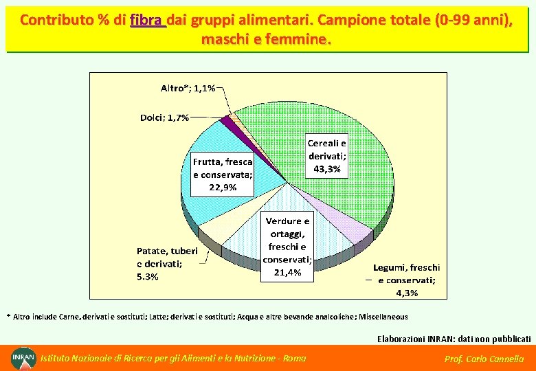 Contributo % di fibra dai gruppi alimentari. Campione totale (0 -99 anni), maschi e