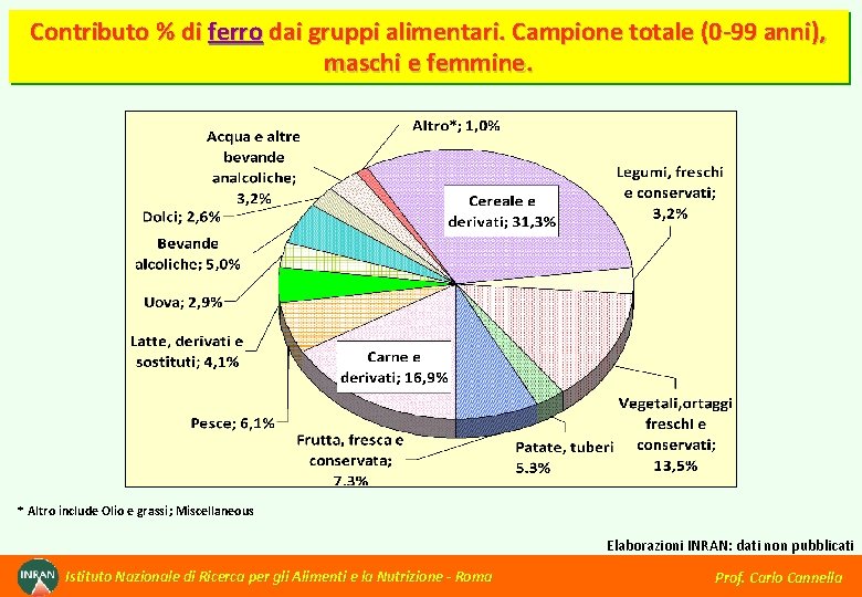 Contributo % di ferro dai gruppi alimentari. Campione totale (0 -99 anni), maschi e