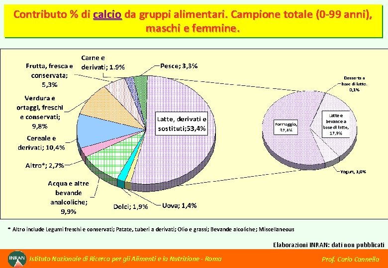 Contributo % di calcio da gruppi alimentari. Campione totale (0 -99 anni), maschi e