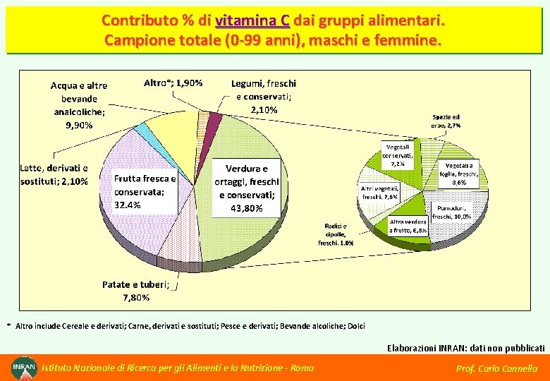 Contributo % di vitamina C dai gruppi alimentari. Campione totale (0 -99 anni), maschi