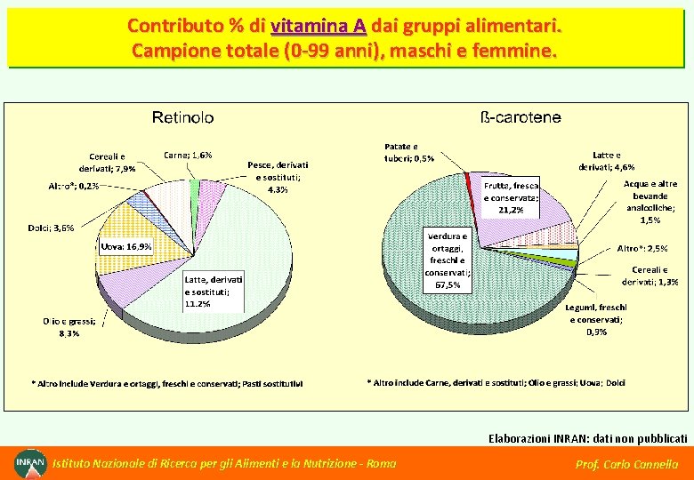 Contributo % di vitamina A dai gruppi alimentari. Campione totale (0 -99 anni), maschi