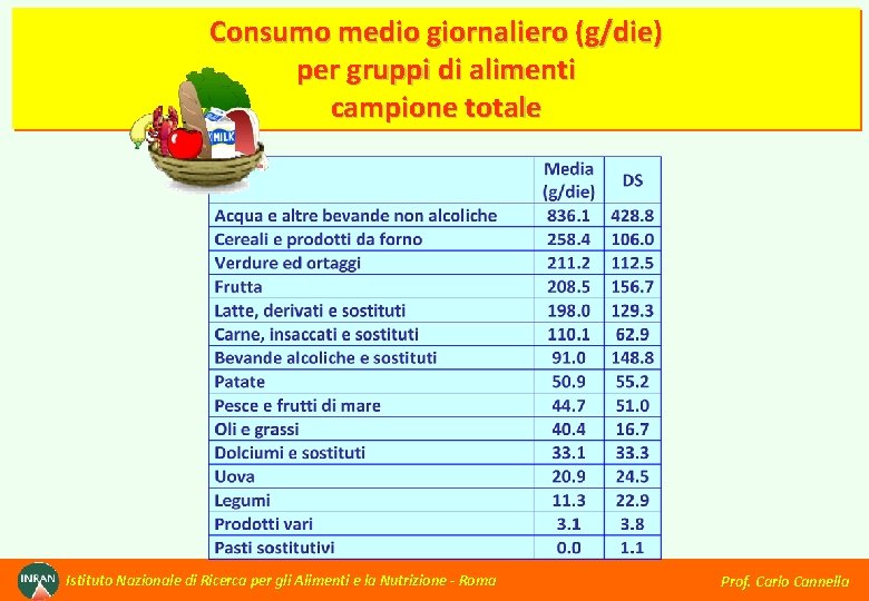 Consumo medio giornaliero (g/die) per gruppi di alimenti campione totale Istituto Nazionale di Ricerca