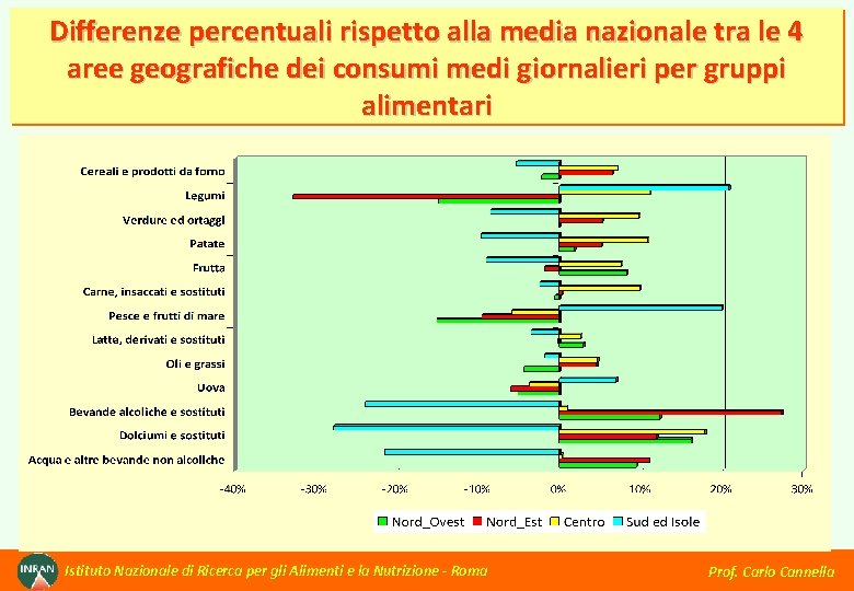 Differenze percentuali rispetto alla media nazionale tra le 4 aree geografiche dei consumi medi