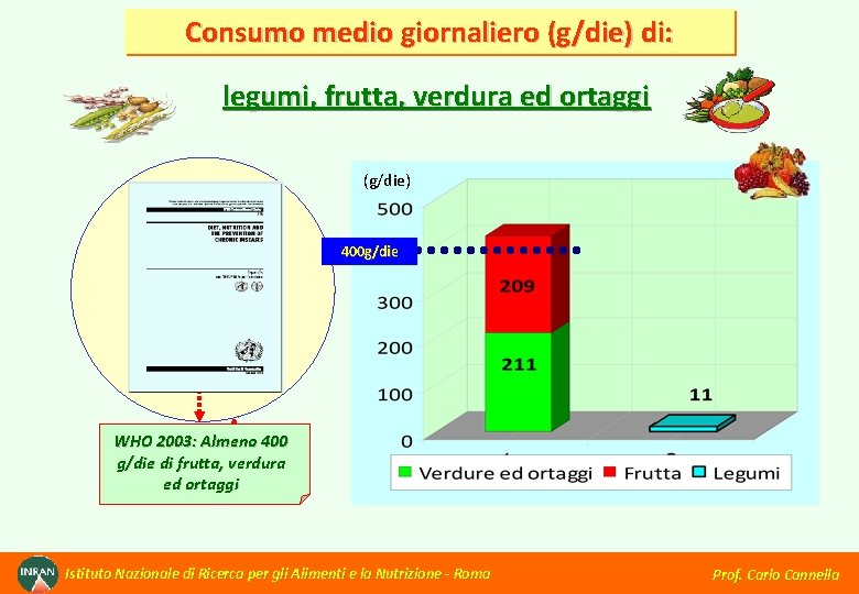 Consumo medio giornaliero (g/die) di: legumi, frutta, verdura ed ortaggi (g/die) 400 g/die WHO