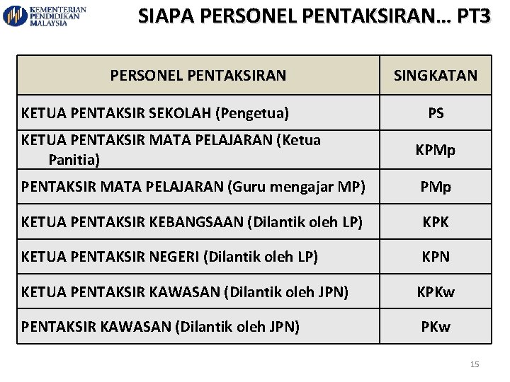 SIAPA PERSONEL PENTAKSIRAN… PT 3 PERSONEL PENTAKSIRAN KETUA PENTAKSIR SEKOLAH (Pengetua) SINGKATAN PS KETUA