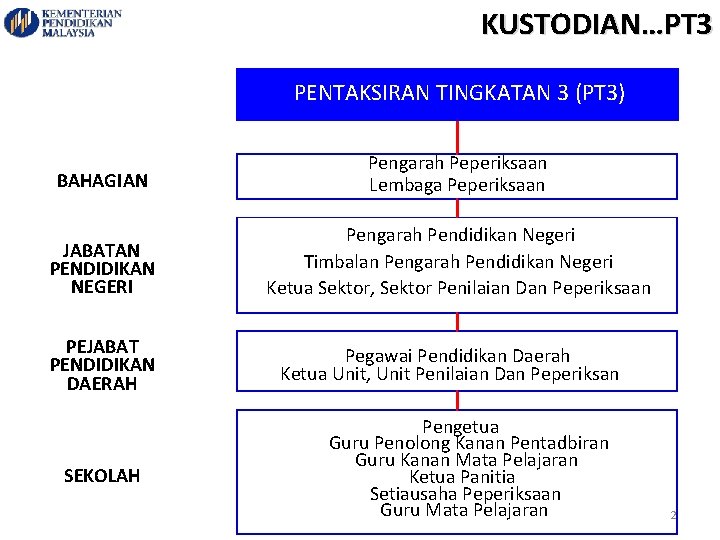 lembaga peperiksaan malaysia pt3