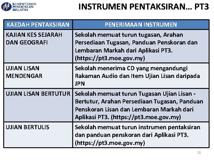 INSTRUMEN PENTAKSIRAN… PT 3 KAEDAH PENTAKSIRAN PENERIMAAN INSTRUMEN KAJIAN KES SEJARAH DAN GEOGRAFI Sekolah