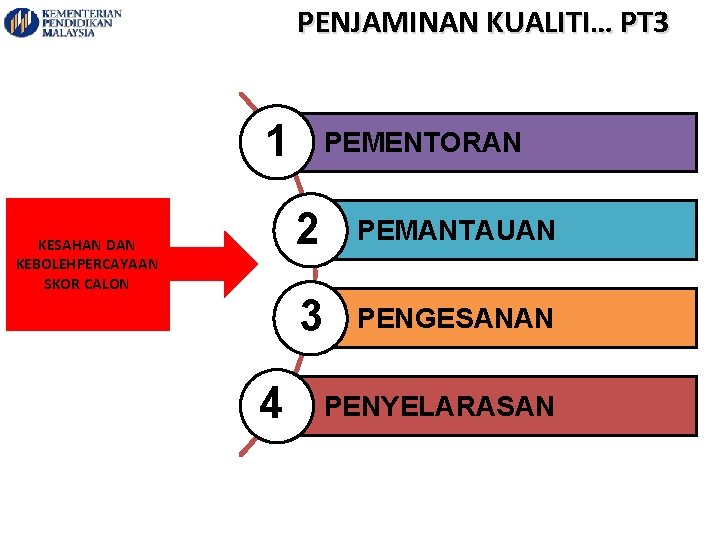 PENJAMINAN KUALITI… PT 3 1 KESAHAN DAN KEBOLEHPERCAYAAN SKOR CALON 4 PEMENTORAN 2 PEMANTAUAN