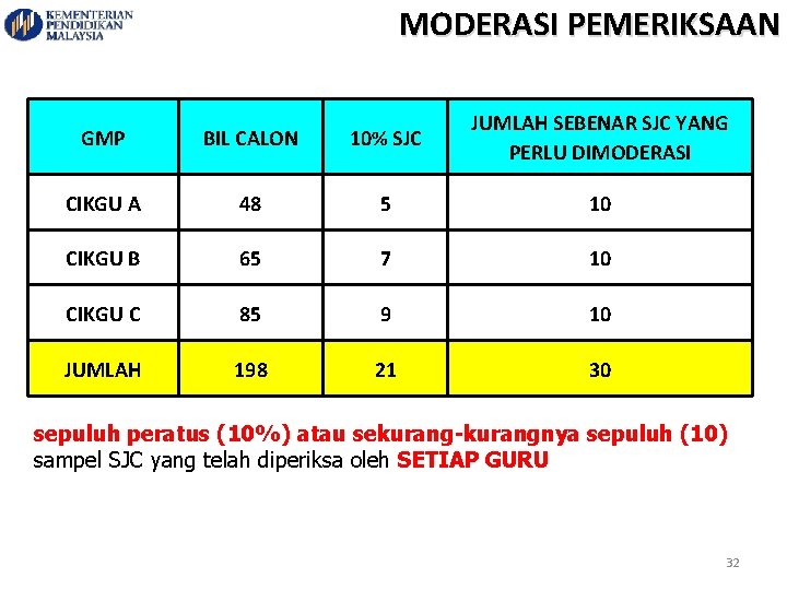 MODERASI PEMERIKSAAN GMP BIL CALON 10% SJC JUMLAH SEBENAR SJC YANG PERLU DIMODERASI CIKGU