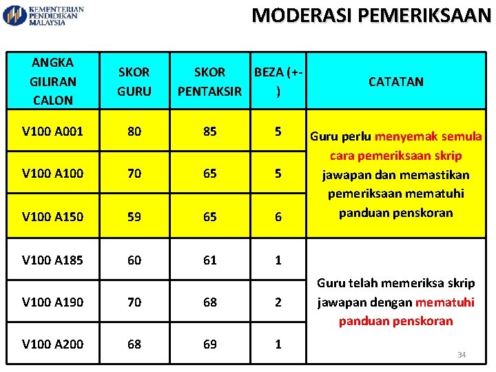 MODERASI PEMERIKSAAN ANGKA GILIRAN CALON SKOR GURU V 100 A 001 80 85 5