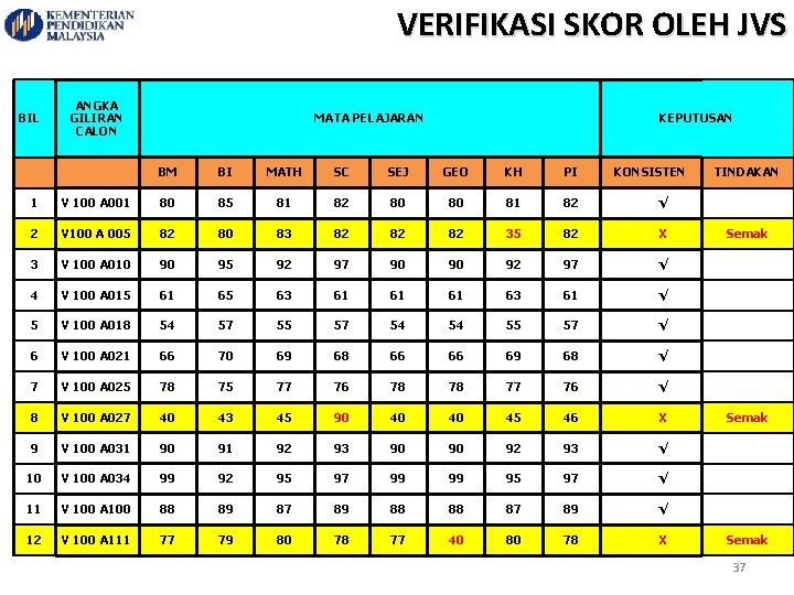 VERIFIKASI SKOR OLEH JVS BIL ANGKA GILIRAN CALON MATA PELAJARAN KEPUTUSAN BM BI MATH