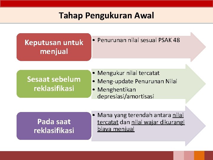 Tahap Pengukuran Awal Keputusan untuk menjual Sesaat sebelum reklasifikasi Pada saat reklasifikasi • Penurunan Tahap Pengukuran Awal Keputusan untuk menjual Sesaat sebelum reklasifikasi Pada saat reklasifikasi • Penurunan