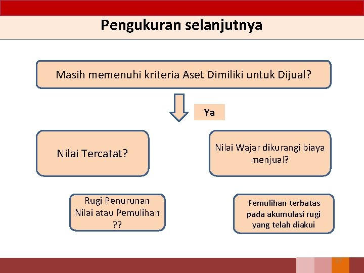 Pengukuran selanjutnya Masih memenuhi kriteria Aset Dimiliki untuk Dijual? Ya Nilai Tercatat? Rugi Penurunan Pengukuran selanjutnya Masih memenuhi kriteria Aset Dimiliki untuk Dijual? Ya Nilai Tercatat? Rugi Penurunan