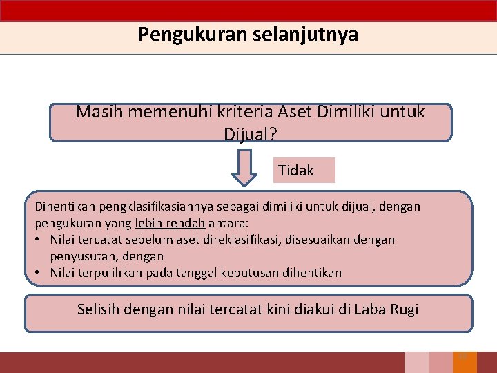 Pengukuran selanjutnya Masih memenuhi kriteria Aset Dimiliki untuk Dijual? Tidak Dihentikan pengklasifikasiannya sebagai dimiliki Pengukuran selanjutnya Masih memenuhi kriteria Aset Dimiliki untuk Dijual? Tidak Dihentikan pengklasifikasiannya sebagai dimiliki