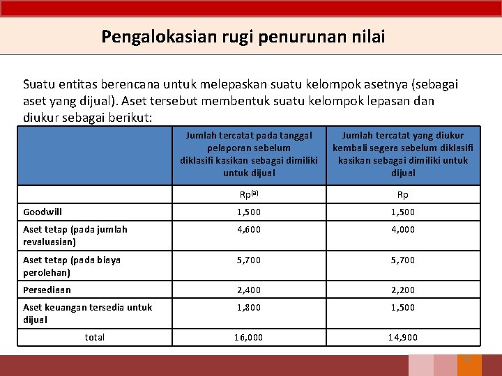 Pengalokasian rugi penurunan nilai Suatu entitas berencana untuk melepaskan suatu kelompok asetnya (sebagai aset Pengalokasian rugi penurunan nilai Suatu entitas berencana untuk melepaskan suatu kelompok asetnya (sebagai aset