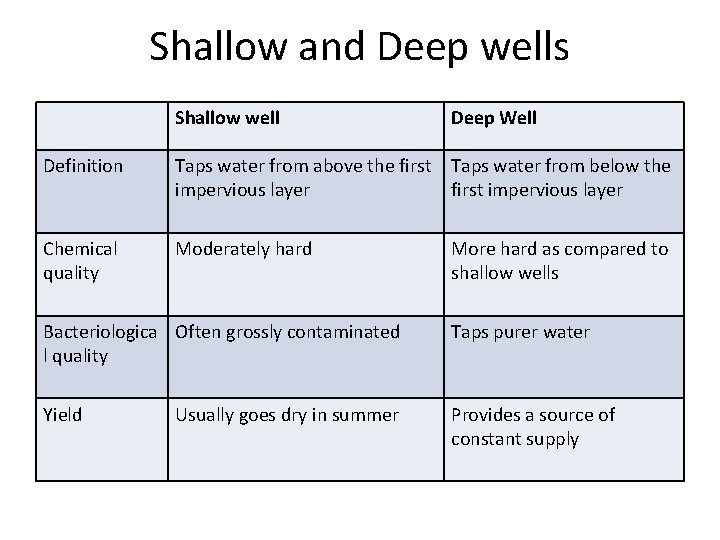 Shallow and Deep wells Shallow well Deep Well Definition Taps water from above the