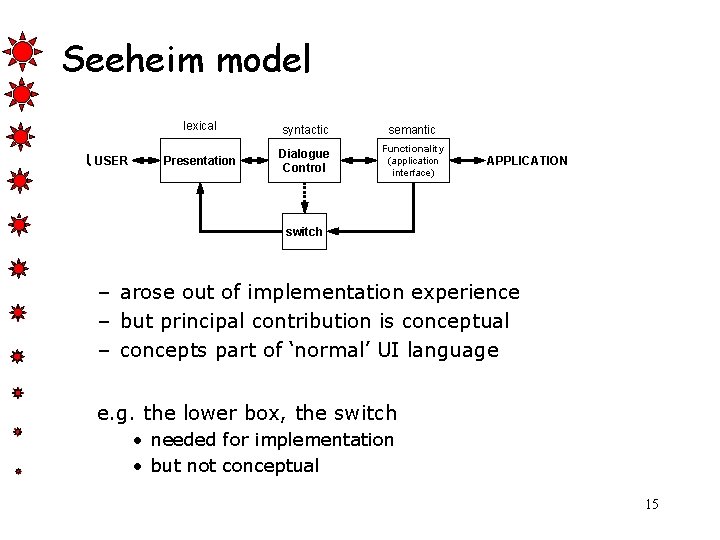 Seeheim model USER lexical syntactic semantic Presentation Dialogue Control Functionality (application interface) APPLICATION switch