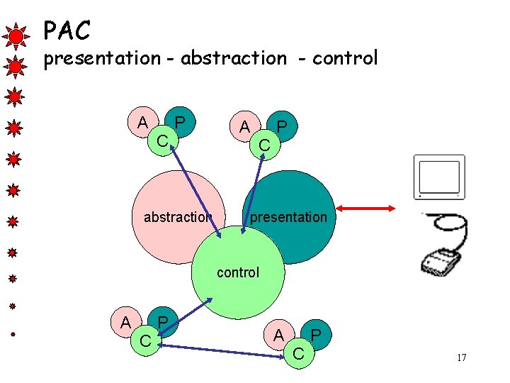 PAC presentation - abstraction - control A C P abstraction A C P presentation