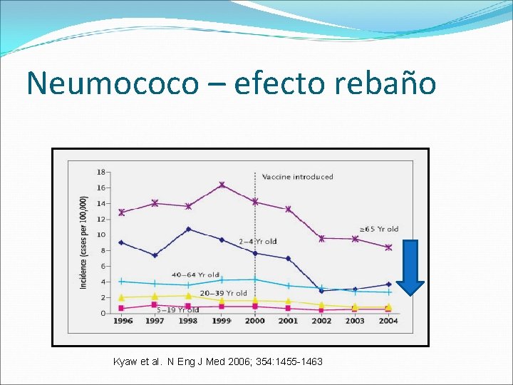 Neumococo – efecto rebaño Kyaw et al. N Eng J Med 2006; 354: 1455