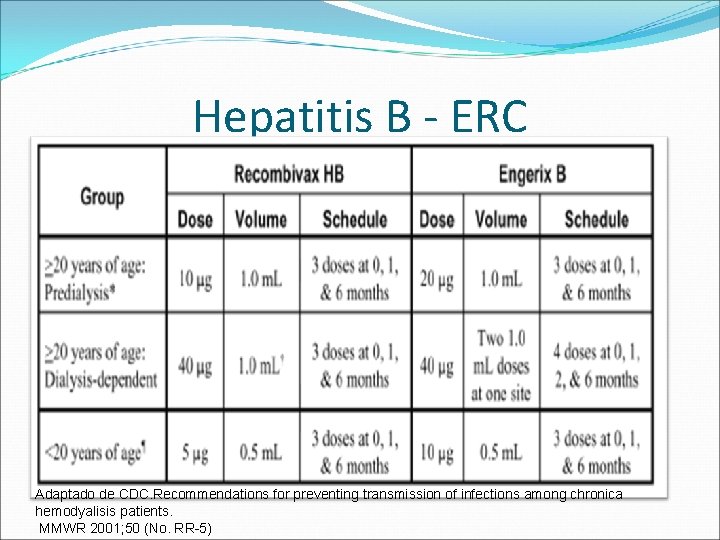 Hepatitis B - ERC Adaptado de CDC. Recommendations for preventing transmission of infections among