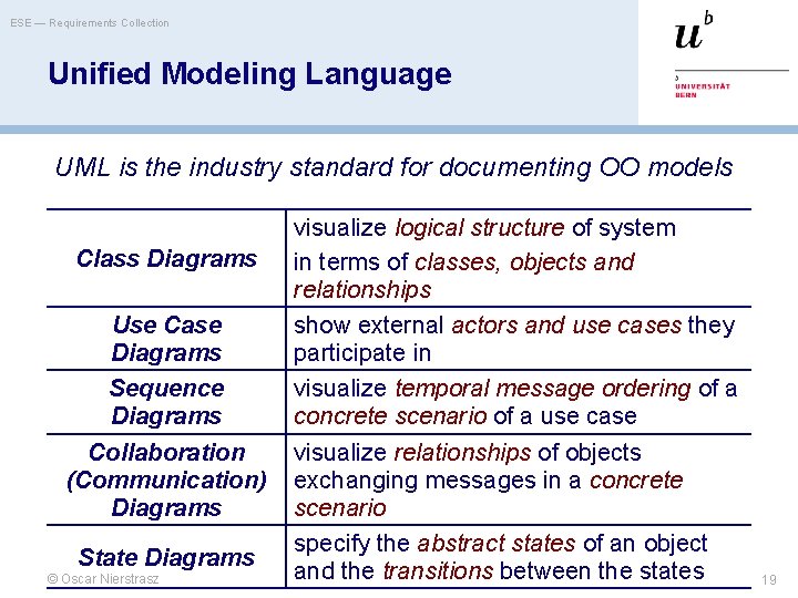 ESE — Requirements Collection Unified Modeling Language UML is the industry standard for documenting