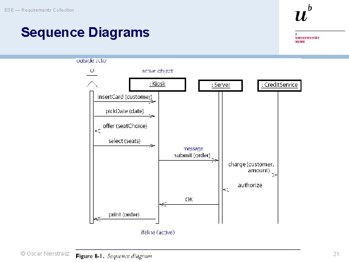 ESE — Requirements Collection Sequence Diagrams © Oscar Nierstrasz 21 