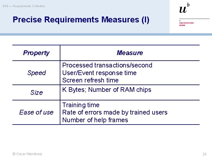 ESE — Requirements Collection Precise Requirements Measures (I) Property Speed Size Ease of use