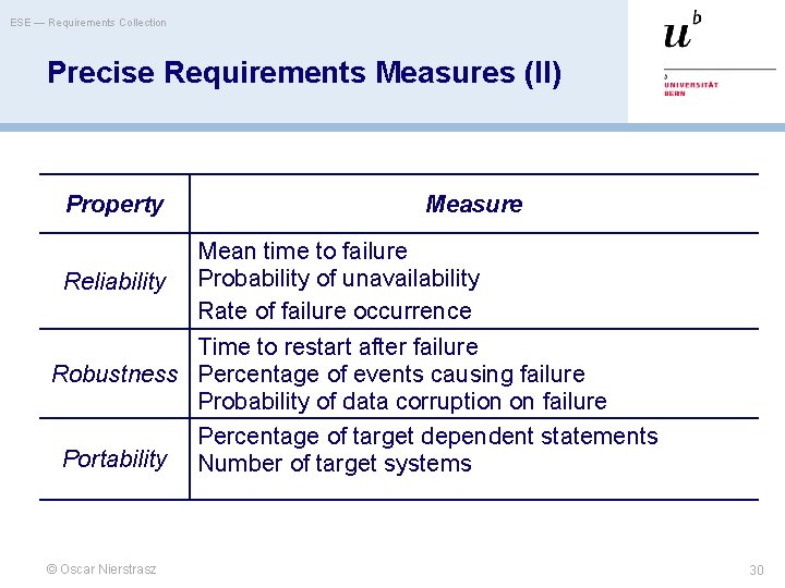 ESE — Requirements Collection Precise Requirements Measures (II) Property Measure Mean time to failure