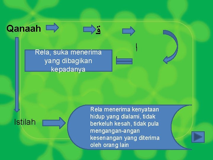 Qanaah ﻗ Rela, suka menerima yang dibagikan kepadanya Istilah ﺍ ﺍ Rela menerima kenyataan Qanaah ﻗ Rela, suka menerima yang dibagikan kepadanya Istilah ﺍ ﺍ Rela menerima kenyataan