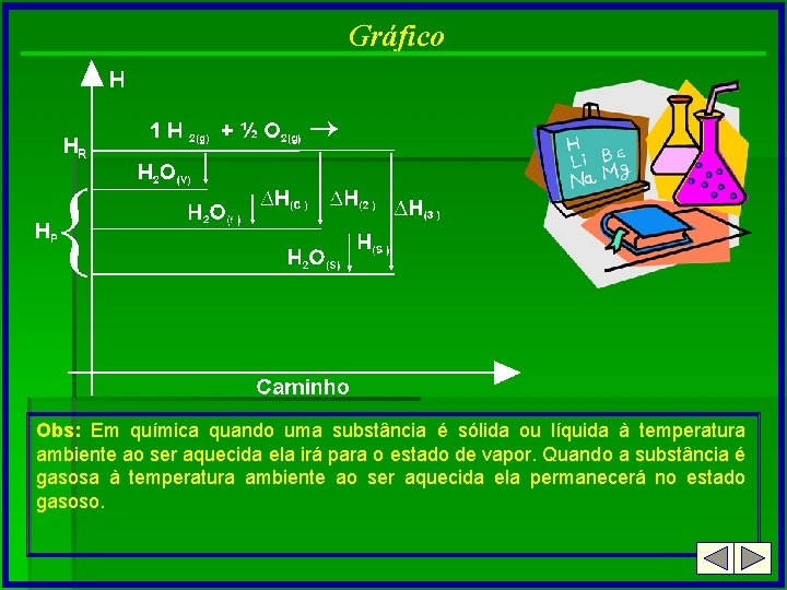 Gráfico Obs: Em química quando uma substância é sólida ou líquida à temperatura ambiente