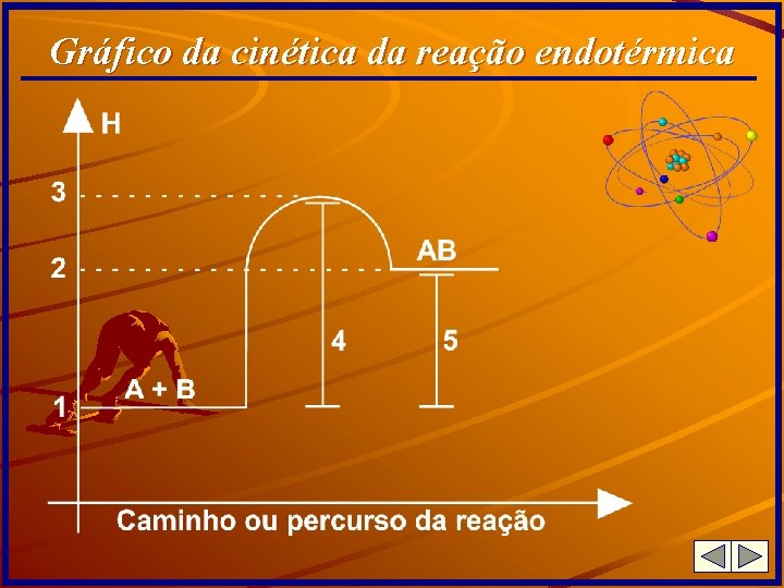 Gráfico da cinética da reação endotérmica 