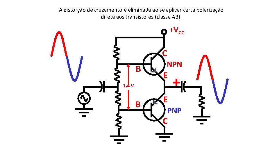 A distorção de cruzamento é eliminada ao se aplicar certa polarização direta aos transistores