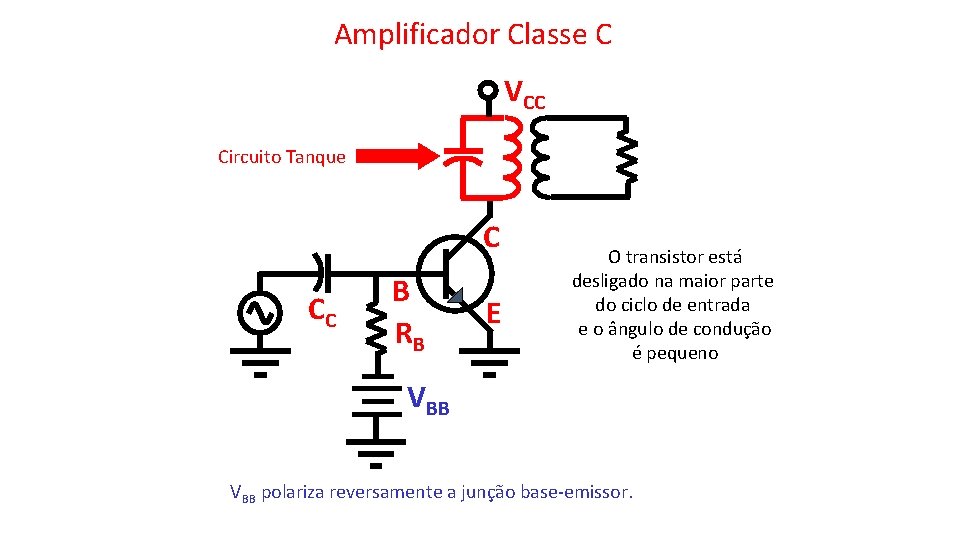 Amplificador Classe C VCC Circuito Tanque C CC B RB E O transistor está
