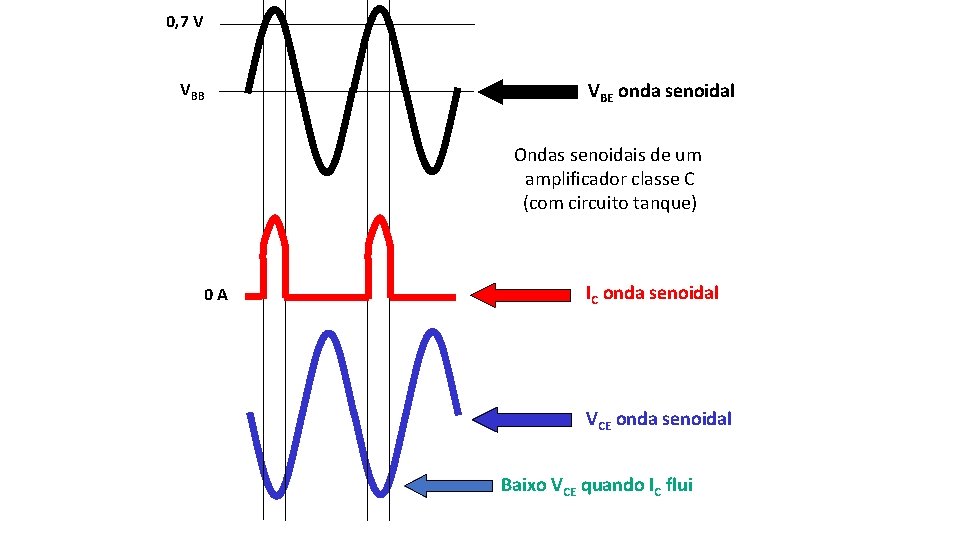 0, 7 V VBB VBE onda senoidal Ondas senoidais de um amplificador classe C