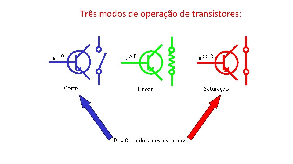 Três modos de operação de transistores: IB = 0 IB > 0 Corte IB